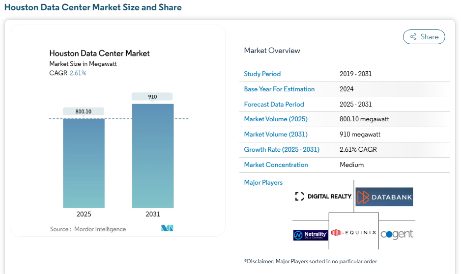 Top Tech Companies in Houston: 35+ Leading Firms Shaping the Future 2 Top Tech Companies in Houston Stats