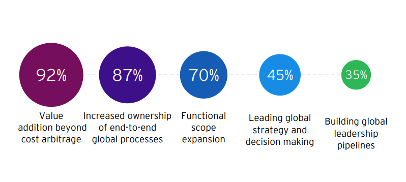 GCC as a Service: A Smarter Way for Enterprises to Launch and Scale Global Capability Centers 2 92% of value addition beyond cost arbitrage highlighted by eSpark.