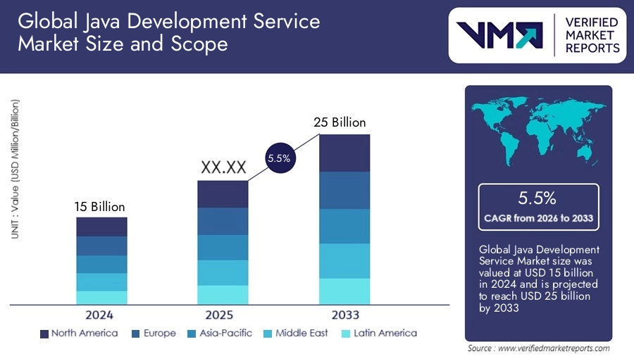 Java Software Development Companies: Top 10 Picks for 2026 1 Java development services market