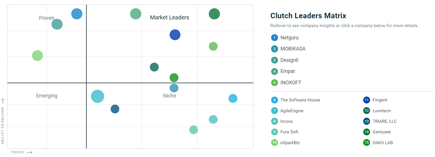 eSparkBiz Recognized as the Top Node.js Development Company by Clutch 1 Top Node.JS Development Company - Clutch Leader Matrix