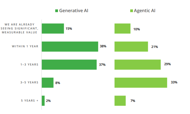 Agentic AI in Software Development: Use Cases, Benefits, and Strategy 2 Side-by-side bar chart comparing Generative AI and Agentic AI adoption timelines, showing most value expected within 1–3 years, with Agentic AI slightly slower to deliver immediate results.