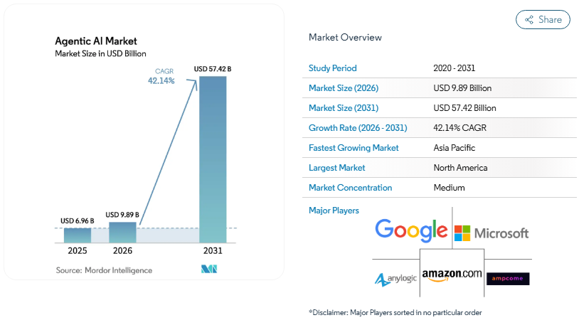 Agentic AI in Software Development: Use Cases, Benefits, and Strategy 1 Bar chart showing the Agentic AI market growing from about $7B in 2025 to $57B by 2031, with a 42% growth rate. Side panel lists key stats and major companies like Google, Microsoft, and Amazon.