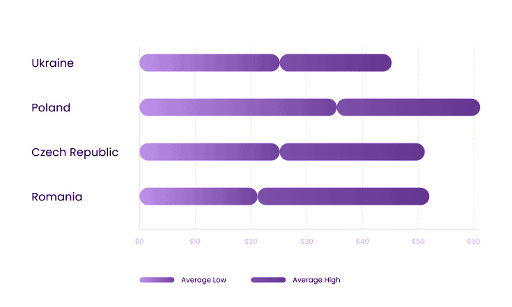 Offshore Software Development Rates: Country-Wise Cost Comparison 3 European Region