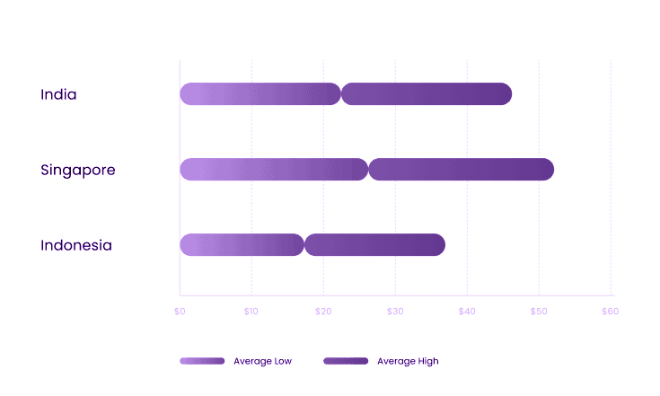 Offshore Software Development Rates: Country-Wise Cost Comparison 2 Asian Region
