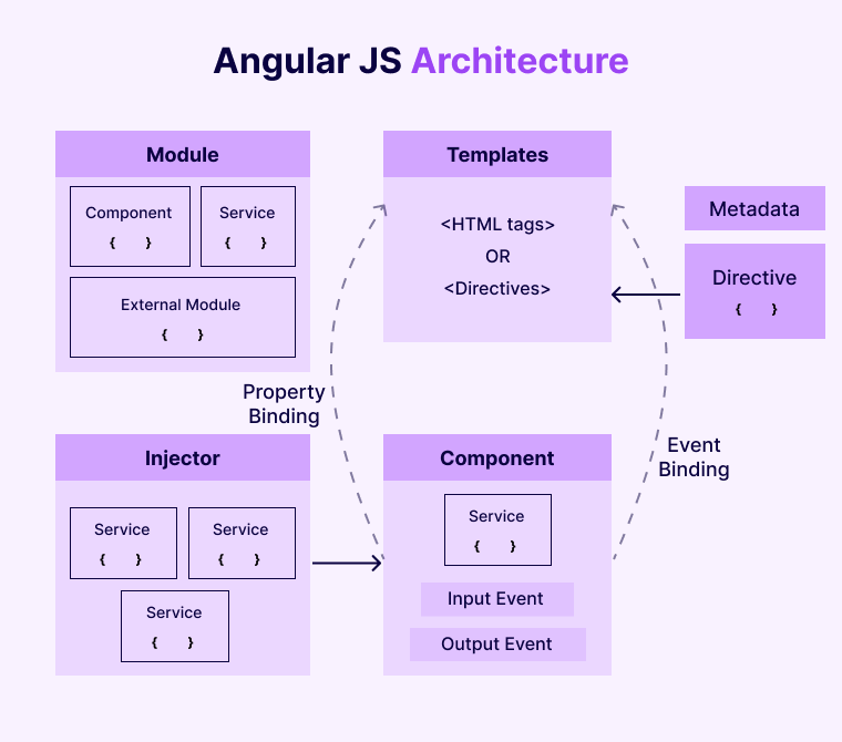 Vue vs Angular: Which JavaScript Framework Is Best For You? 7 Angular-JS-Architecture