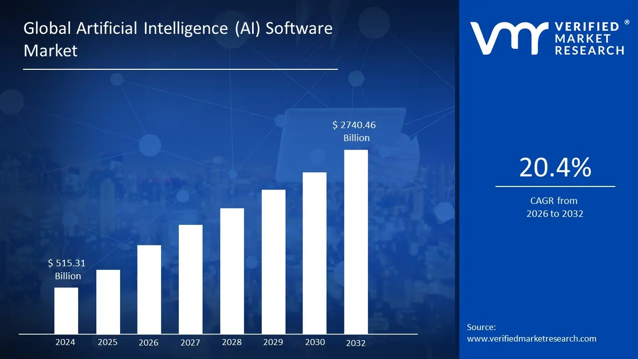 Artificial Intelligence (AI) software market