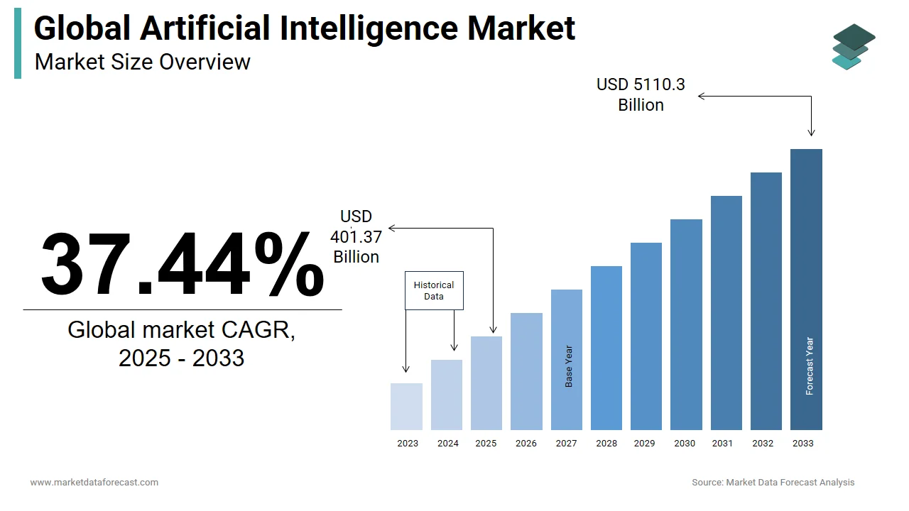 Which Companies provide AI Software Development Services? 1 Global Ai Market