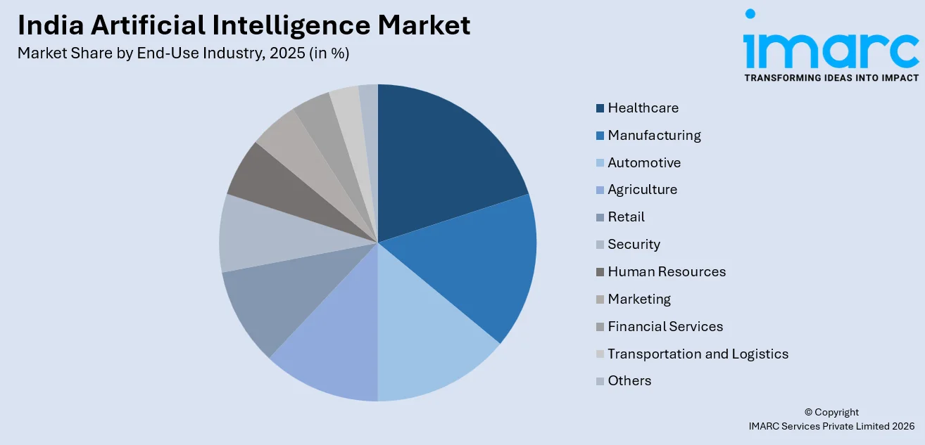 Which Companies provide Best AI Software Developers in India? 2 A pie chart illustrating the India Artificial Intelligence Market share across sectors like healthcare, manufacturing, automotive, and more, by eSpark.
