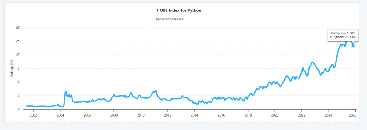 Golang Vs. Python? Optimize AI Workloads with Ease 1 TIOBE Index shows Python's