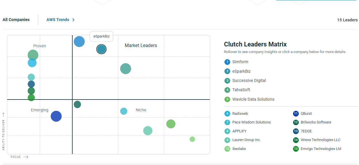 eSparkBiz Recognized as Top AWS Partner in India by Clutch Leaders Matrix 1 Top AWS Partner in India by Clutch Leaders Matrix