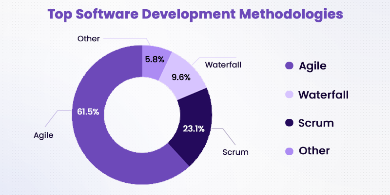 Top 15 Software Development Methodologies: Types, Benefits & Comparison 6 Top Software Development Methodoligies