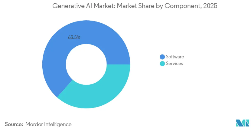 Which Companies provide Best Generative AI Engineers for hire? 2 A pie chart illustrating the 2025 market share of Generative AI components, highlighting software and services, provided by eSpark.