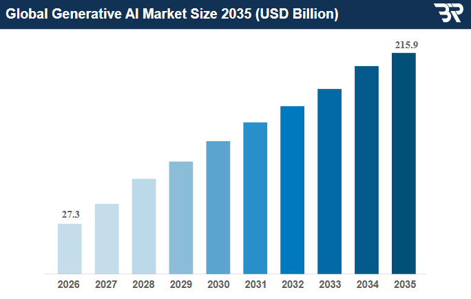 Bar chart showing the projected growth of the global generative AI market to 2035, reaching $215.9 billion, highlighting eSpark's focus on AI innovation.