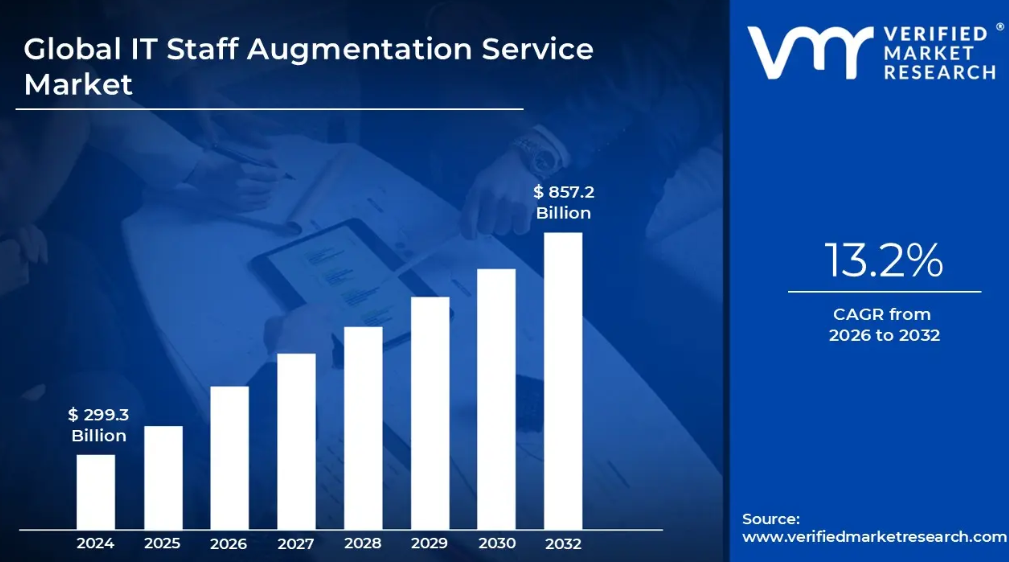Top 10 Resource Augmentation Companies: The Expert Guide for 2026 2 global IT staff augmentation market