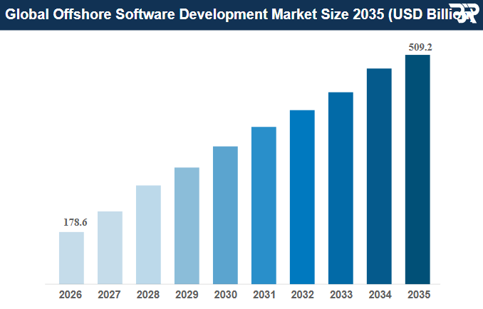 Which are the Leading Offshore Development Center Companies in the USA? 1 Chart showing projected growth of offshore software development market to 2035, highlighting eSpark's role in the expanding industry.