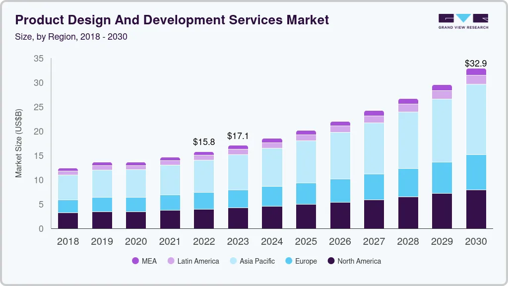 Outsourced Product Development in 2026: Benefits, Process, Cost and Best Practices 1 global product design and development services market