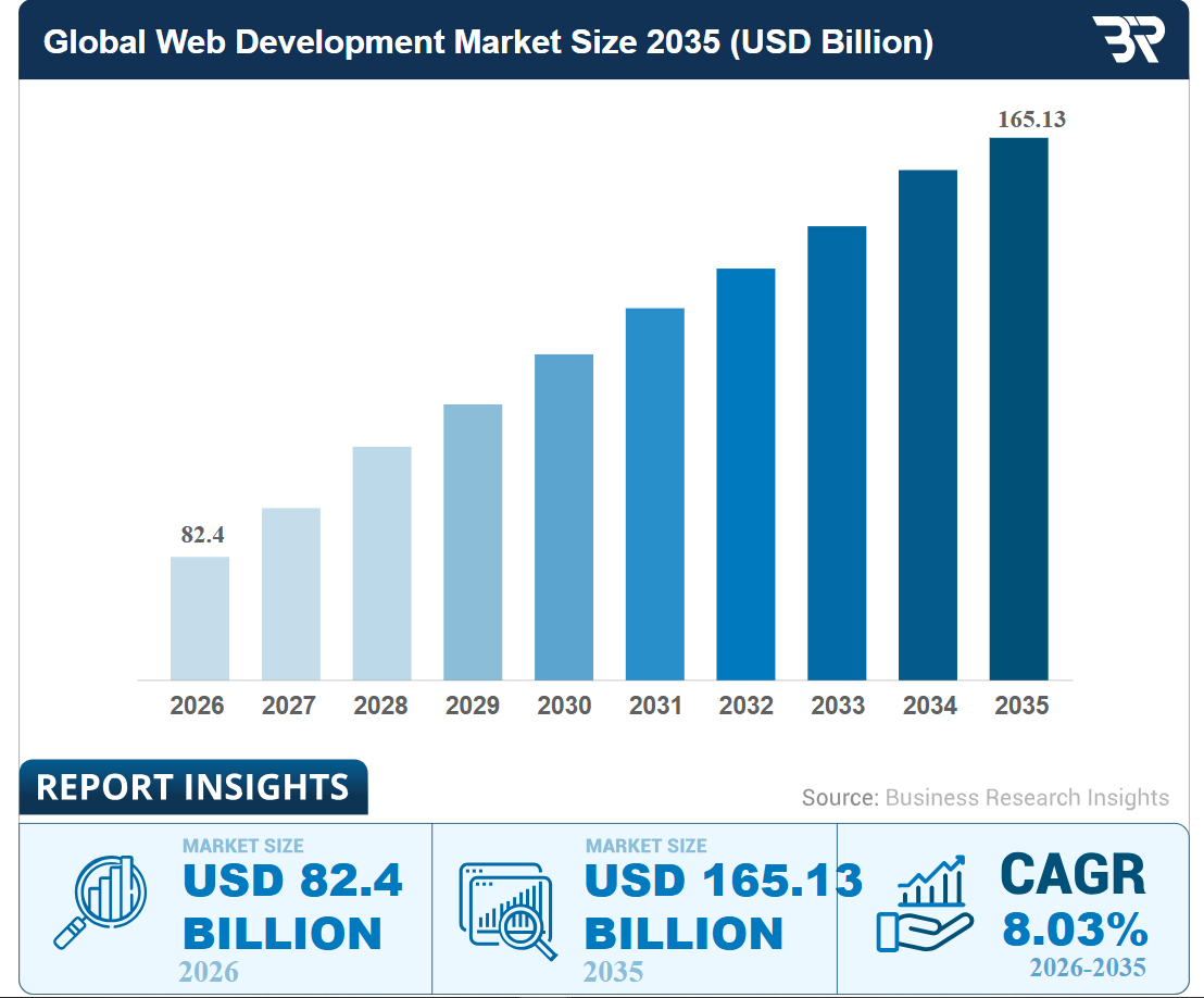 How Much Does It Cost To Build A Website In 2026? (Cost Assessment Checklist) 1 global web development market size
