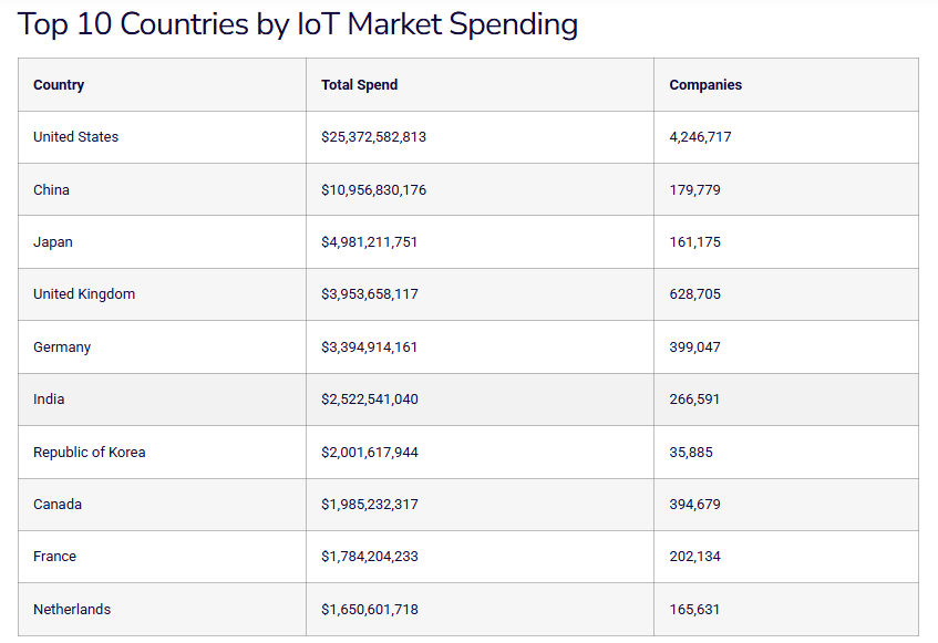 Real Time IoT Use Cases Transforming Industries in 2026 2 total IoT market size
