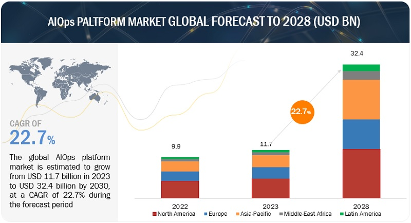 60+ Essential DevOps Statistics You Should Know 8 AIOps PALTFORM MARKET GLOBAL FORECAST TO 2028