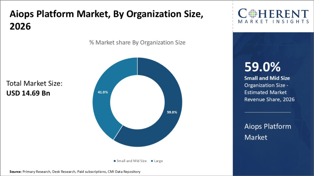 60+ Essential DevOps Statistics You Should Know 9 Aiops Platform Market By Organization Size