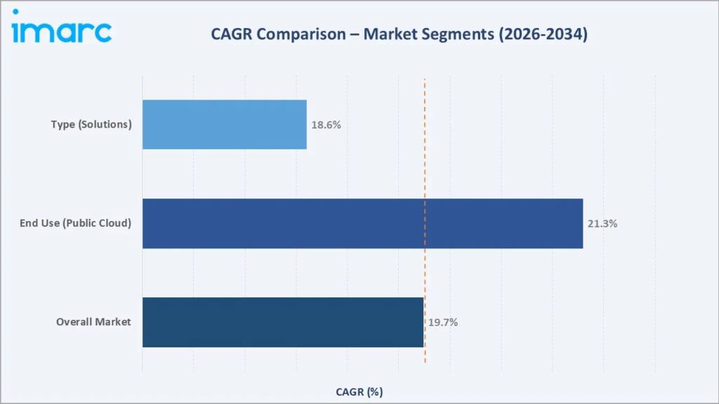 60+ Essential DevOps Statistics You Should Know 2 Cloud Usage CAGR Comparison Market Segments
