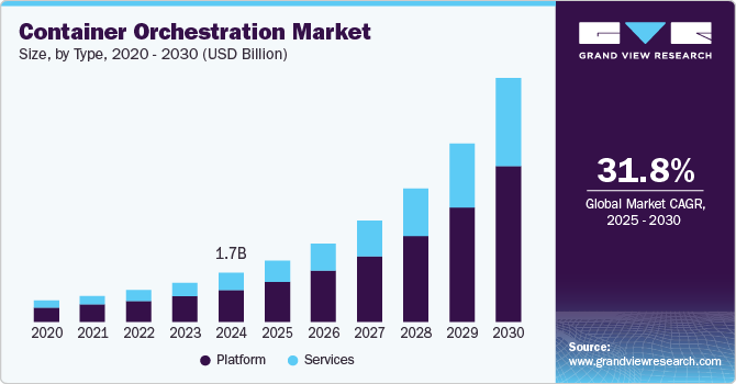 60+ Essential DevOps Statistics You Should Know 6 Container Orchestration Market