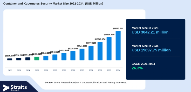 60+ Essential DevOps Statistics You Should Know 5 Container and Kubernetes Security Market Size
