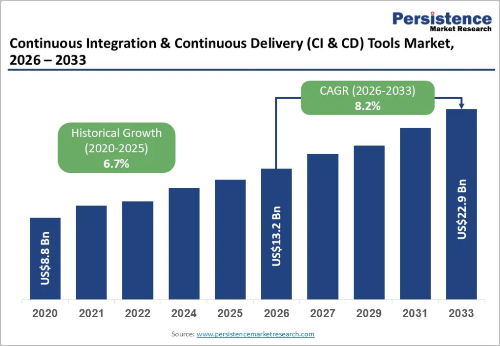60+ Essential DevOps Statistics You Should Know 4 Continuous Integration and Continuous Delivery Tools Market