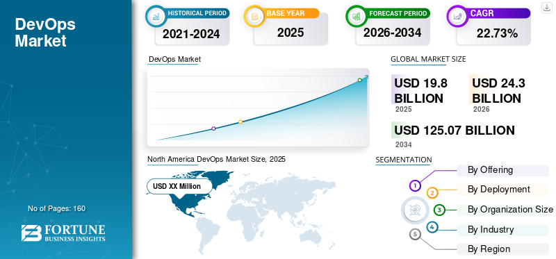 60+ Essential DevOps Statistics You Should Know 1 DevOps Market