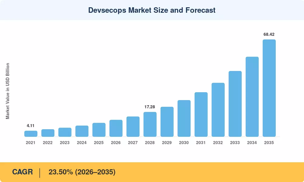 60+ Essential DevOps Statistics You Should Know 7 Devsecops Market Size and Forecast