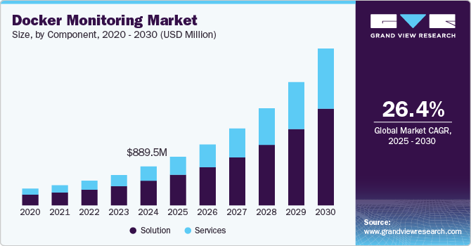 60+ Essential DevOps Statistics You Should Know 11 Docker Monitoring Market