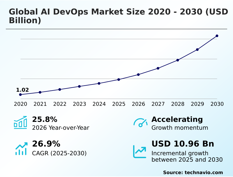 60+ Essential DevOps Statistics You Should Know 3 Global Al DevOps Market Size