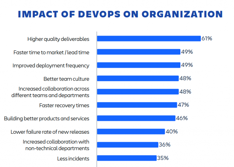 60+ Essential DevOps Statistics You Should Know 15 IMPACT OF DEVOPS ON ORGANIZATION