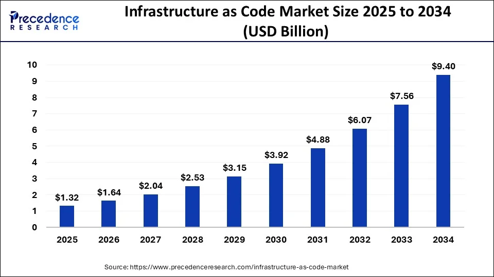60+ Essential DevOps Statistics You Should Know 12 Infrastructure as Code Market Size 2025 to 2034