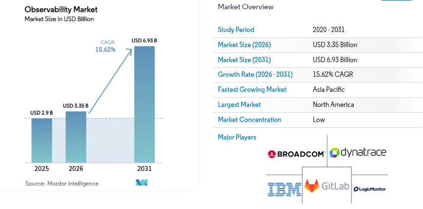 60+ Essential DevOps Statistics You Should Know 13 Observability Market
