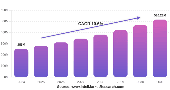 Who are the Leading CTO as a Service Providers for hire Worldwide? 1 Global CTO as a Service Market Facts
