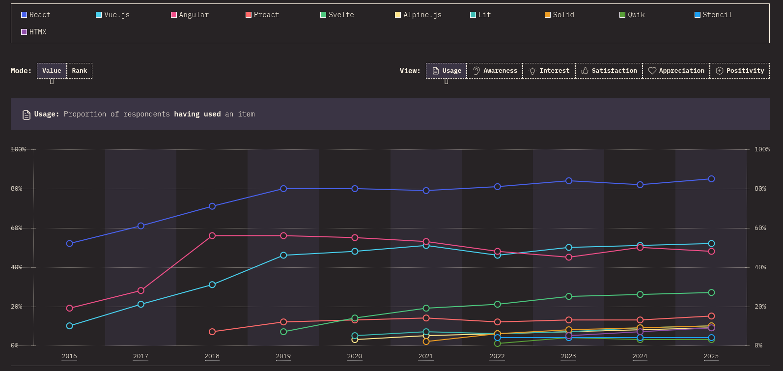 Who are the Leading Frontend Developer Providers in India? 1 most widely used front-end framework
