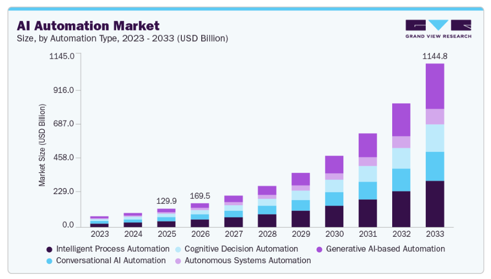 Top 10 AI Automation Agency: Quick Recommendations for 2026 21 AI Automation Market