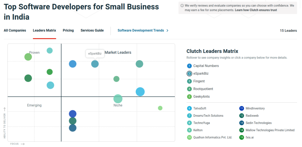 Clutch Honors eSparkBiz as One of India’s Top Software Developers for Small Business 1 Top Software Developers for Small Business in India