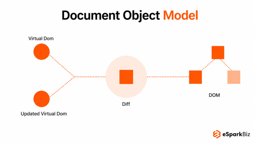 ReactJS vs VueJS: Choosing the Best Frontend Stack 2 Document Object Model