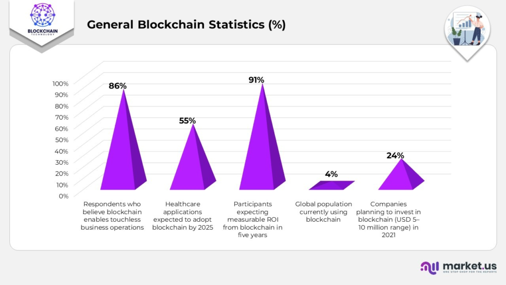 Top Blockchain Development Companies: Research-Backed Rankings for 2026 15 General block statistics