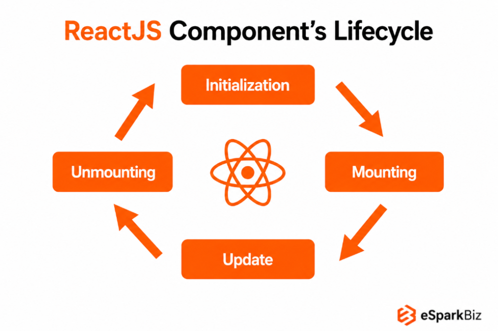 ReactJS vs VueJS: Choosing the Best Frontend Stack 5 ReactJS Component's Lifecycle