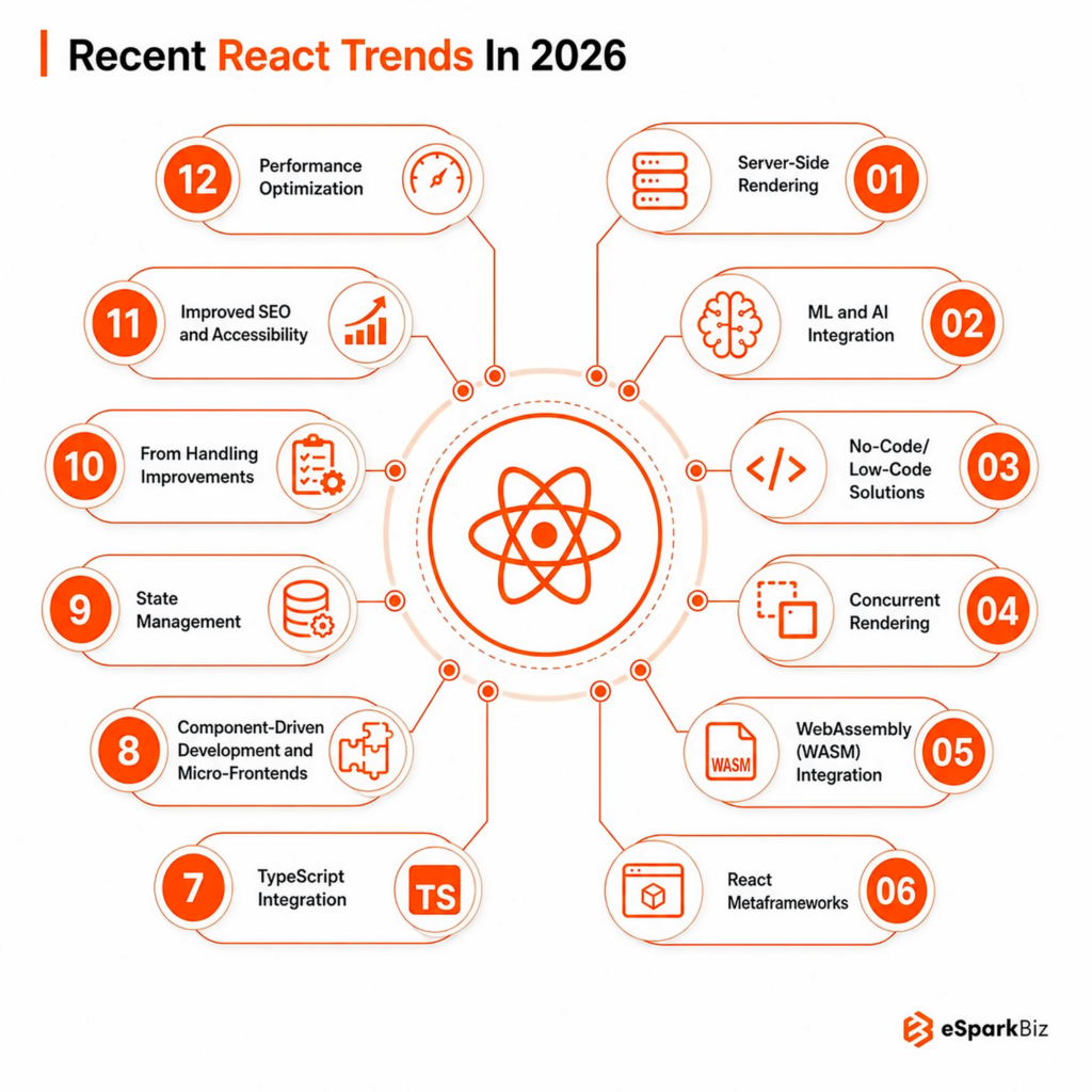 Top React Trends Defining Application Growth in 2026 2 Recent React Trends in 2026