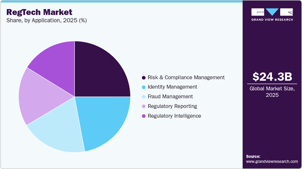 RegTech Software Development Companies: Top Choices for Compliance Projects 1 RegTech Market