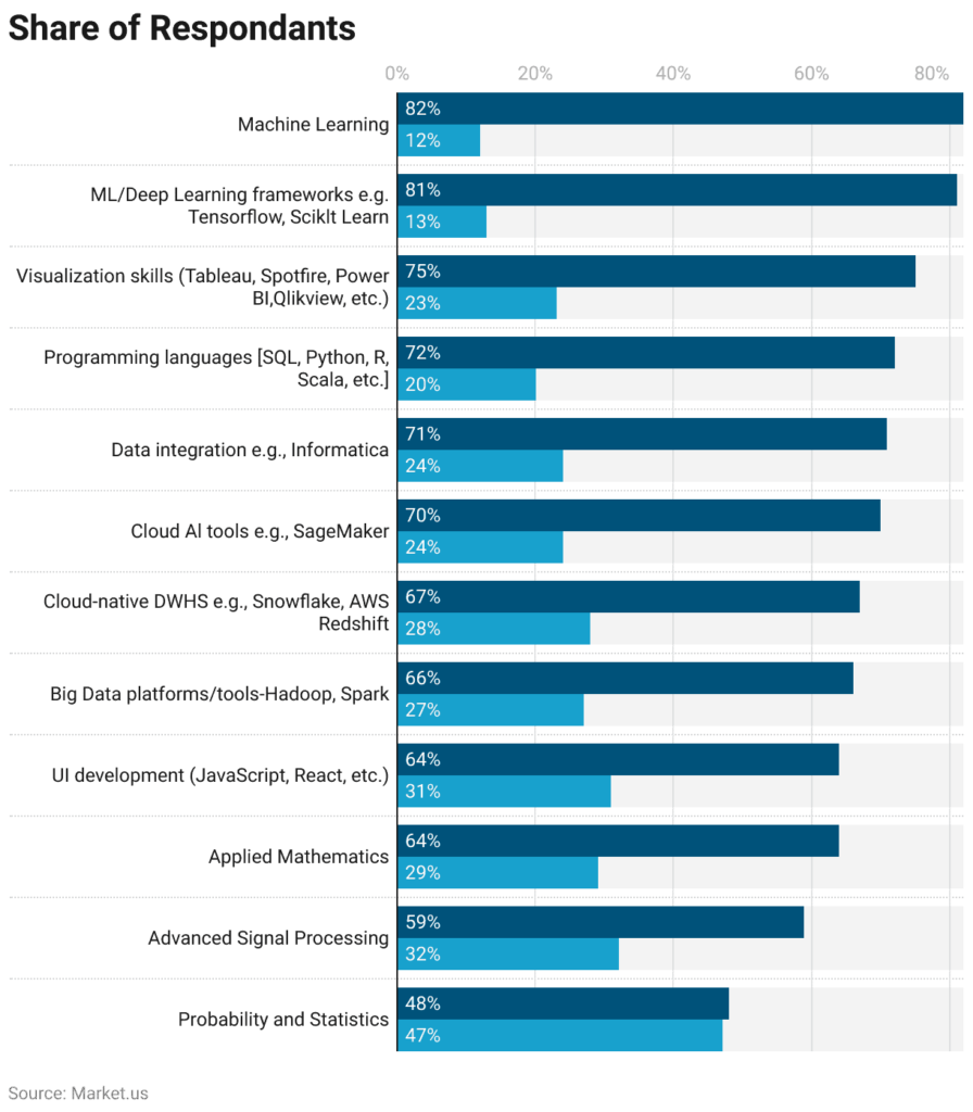 Machine Learning Consulting Companies: What to Look for Before You Hire 2 Share of Respondents
