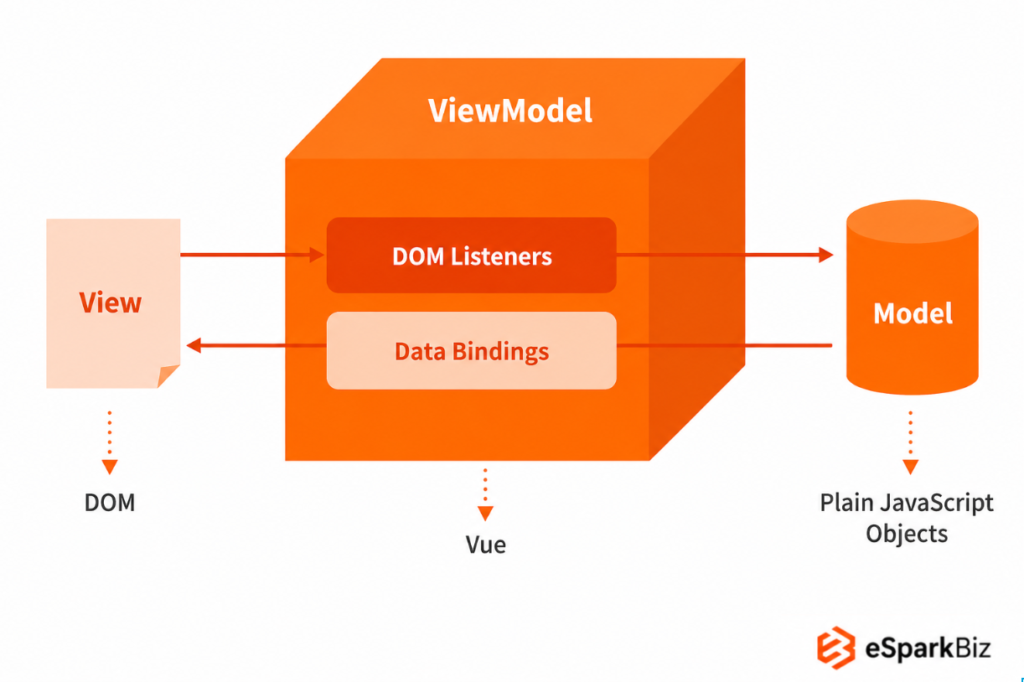 ReactJS vs VueJS: Choosing the Best Frontend Stack 4 ViewModel