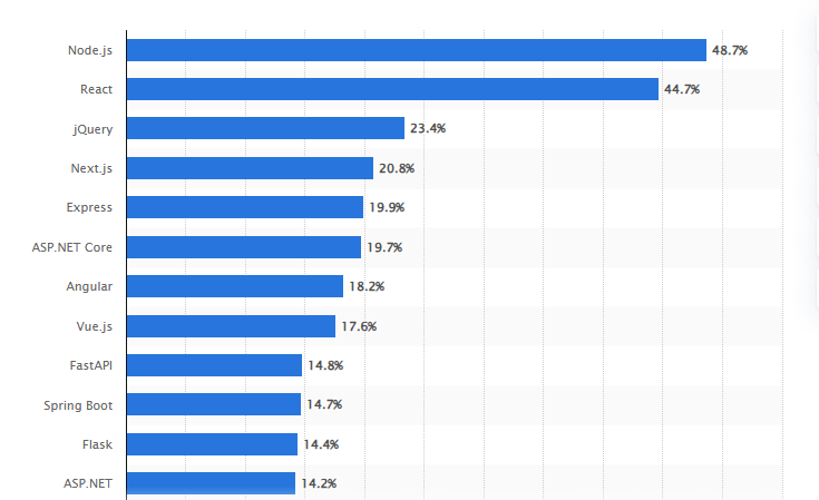 Top React Trends Defining Application Growth in 2026 1 developers worldwide use React
