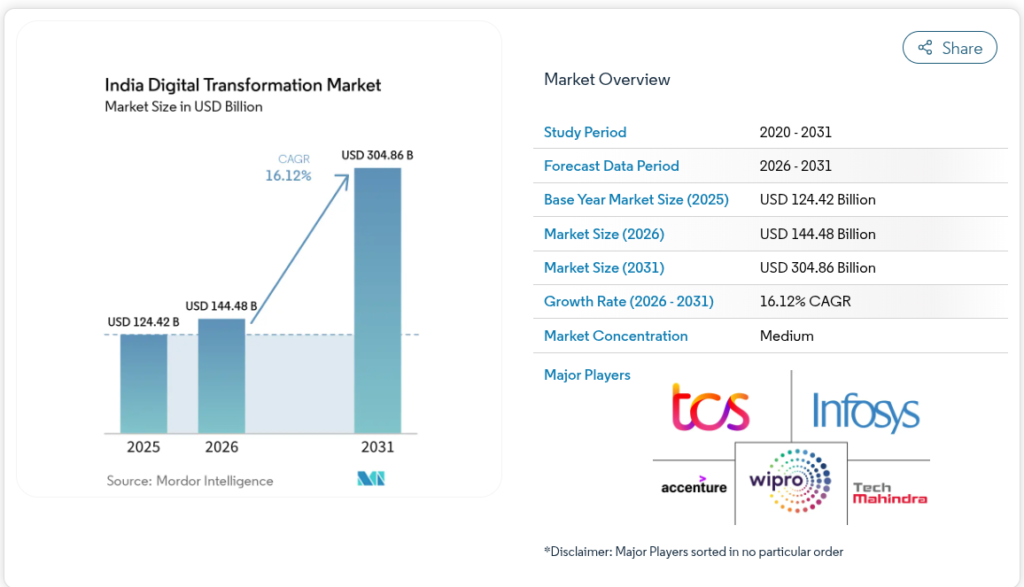 Top 10 Digital Transformation Companies in 2026: Expert Reviews & Comparison 1 India Digital Transformation Market