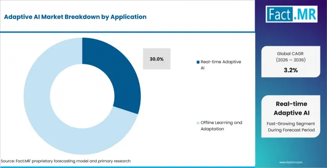 Top 10 Adaptive AI Development Companies: Choosing the Right Technology Partner 1 adaptive AI market breakdown