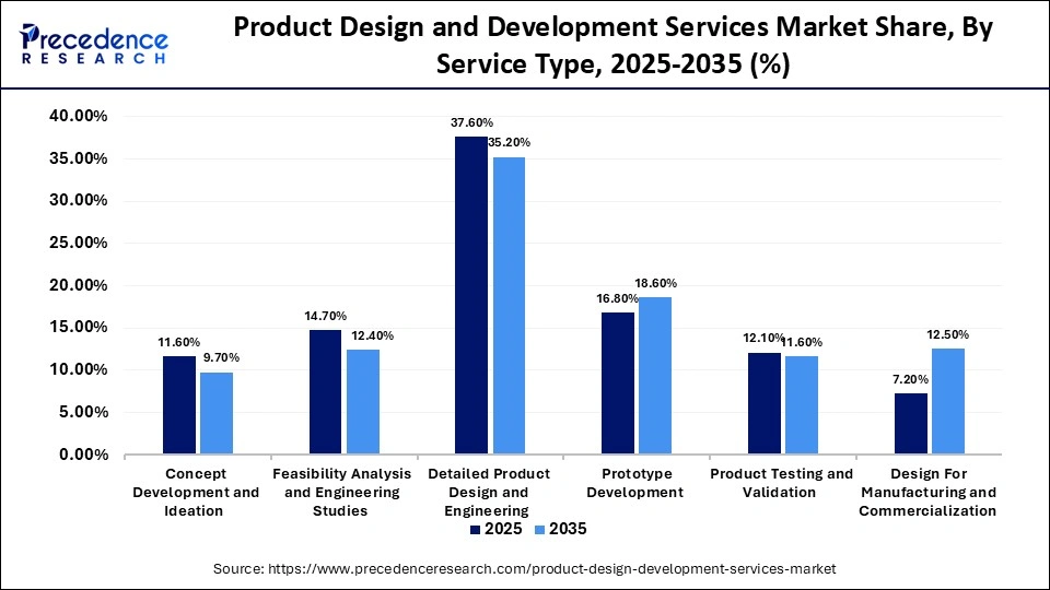 Top Software Product Development Companies: Your Guide to the Best Providers 1 global product design and development services market